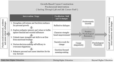 A study protocol for a non-randomised evaluation of a growth-based career construction psychosocial intervention for higher education students